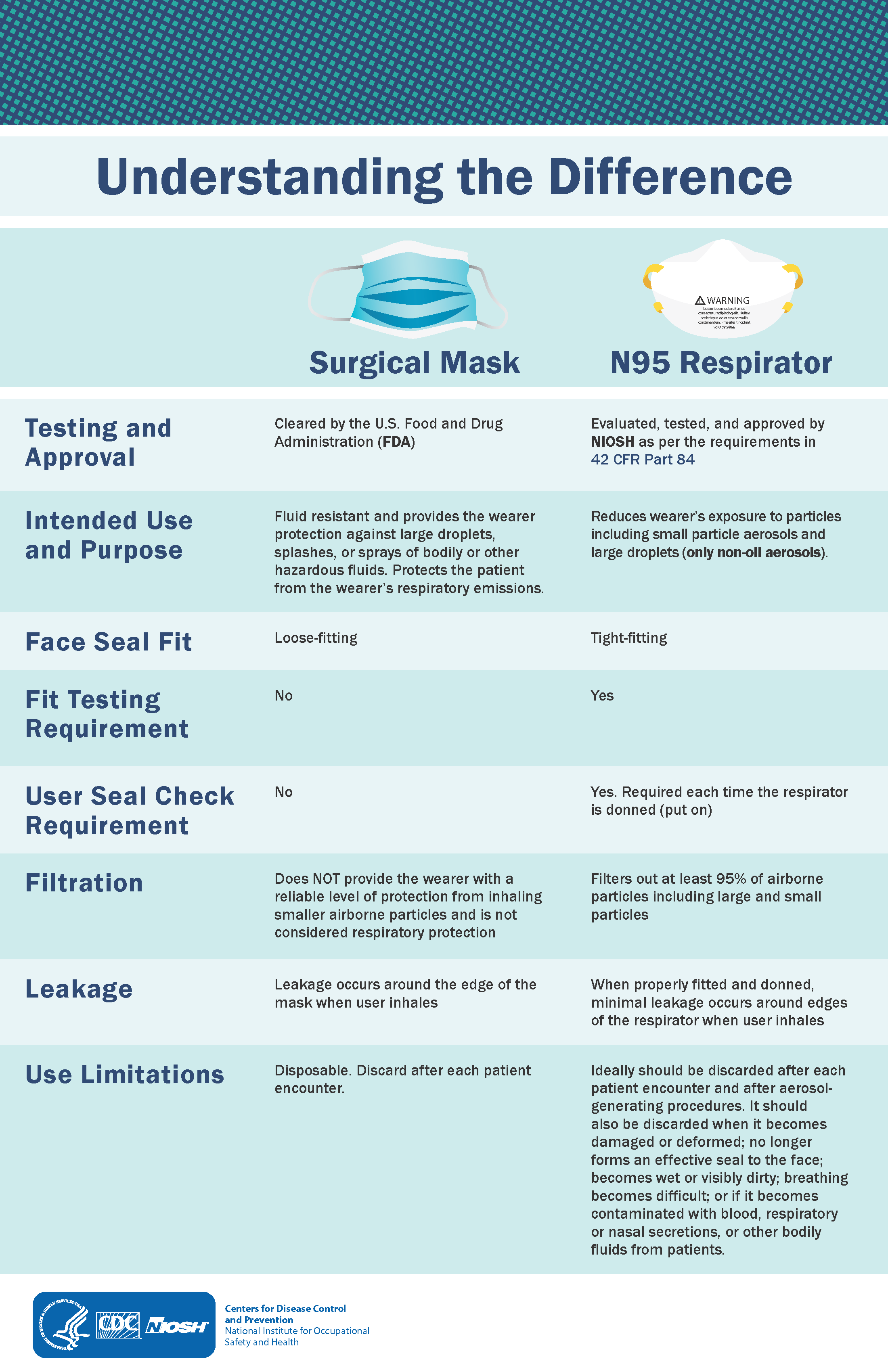 CDC understanding the difference between N95 masks